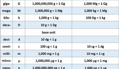metric system chart chemistry