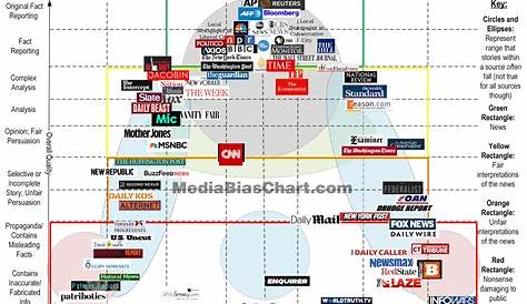 media bias chart Archives - Ad Fontes Media