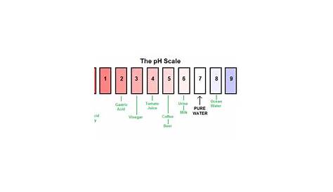 freshwater fish ph chart