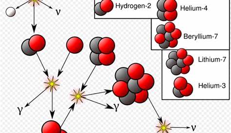 Proton–Proton Chain Reaction | Encyclopedia MDPI