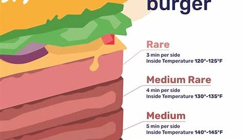 Burger Temp Chart | Download Free Poster