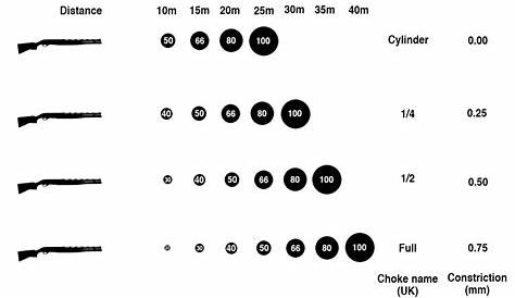 Shotgun Choke Interchange Chart