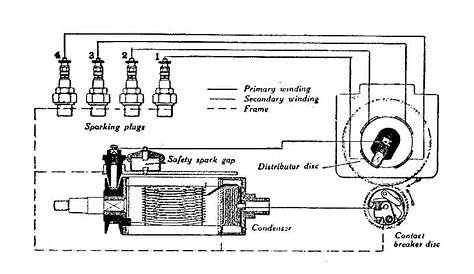 Magneto Ignition System: Definition, Parts, Working, Advantages