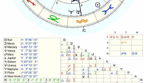 Astrology - Whats this? | Typology Central