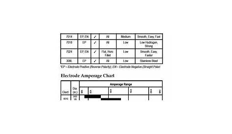 Here is a shielded metal arc welding rod chart…an amperage chart for stick welding rods