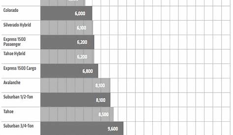 2001 Chevy Tahoe Towing Capacity