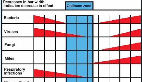 ideal indoor humidity chart