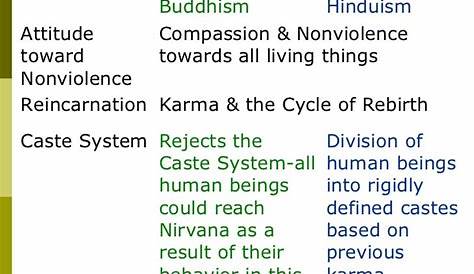 Buddhism vs Hinduism