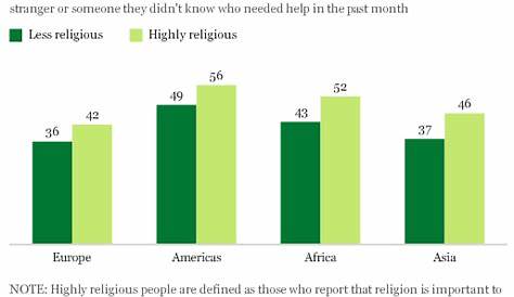 Worldwide, Highly Religious More Likely to Help Others