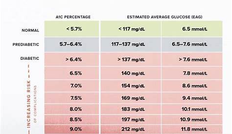 hgb a1c conversion chart glucose