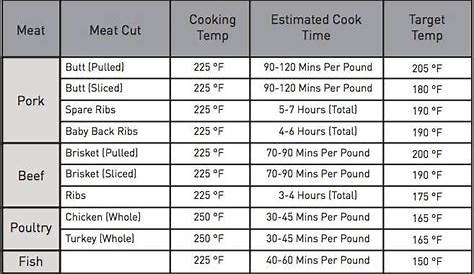 Smoking Time in an Electric Smoker | Char-Broil® | Smoker cooking times