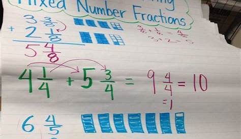 Adding and subtracting mixed number Fractions Fractions Anchor Chart