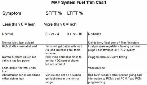 how to interpret fuel trim numbers