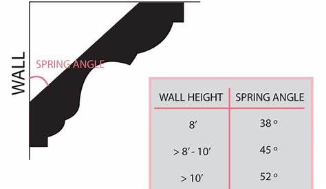 crown moulding tutorial | Spring angle chart | DIY Projects | Pinterest