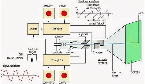 World of Circuits: Cathode Ray Oscilloscope [CRO] ( Basics )