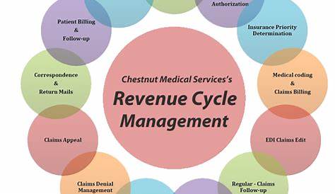 healthcare revenue cycle management flow chart
