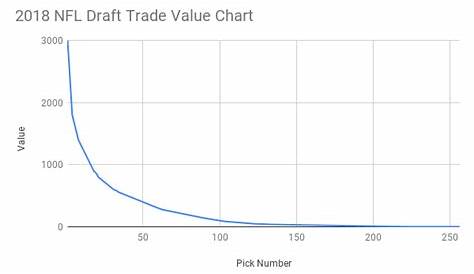 cbs trade value chart football