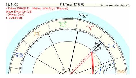 Astrology Info: How to read a solar return chart