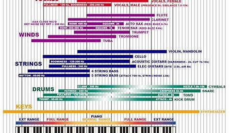 do fabrics have frequencies