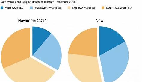 Fear of WaPo Using Bad Pie Charts Has Increased Since Last Year | R