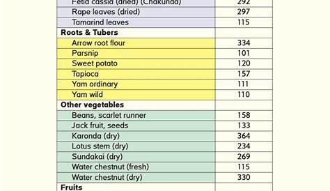 calories of indian food chart