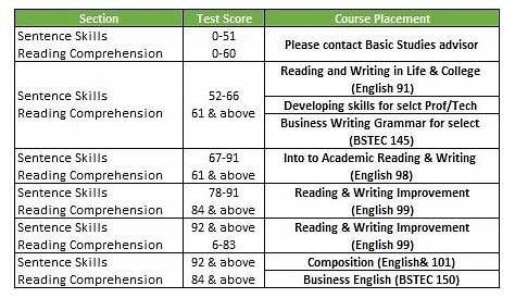 english placement test scores chart
