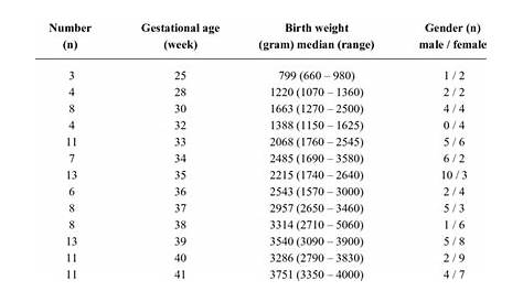 Gestational age and birth weight of 107 newborns whose cord blood was