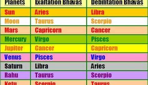 BASIC VEDIC ASTROLOGY - LESSON 11 | Vedic astrology, Astrology, Vedic