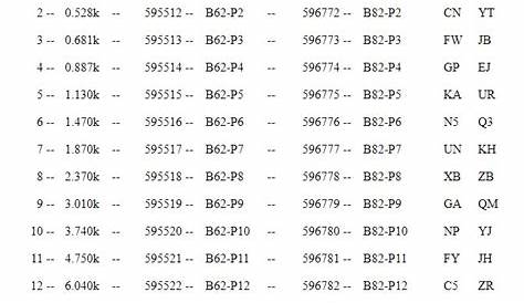 gm key resistance chart