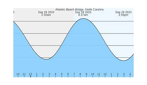 Tide Chart For Atlantic City