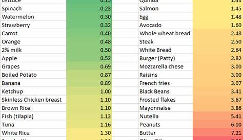 Ranking everyday foods by caloric density | by Evidenced Fitness
