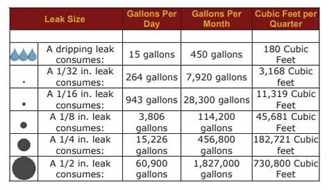 water leak rate chart