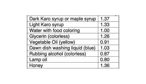 liquid density chart g ml - Bing Images Kitchen Science Experiments, Science Experiments For