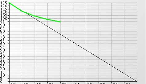 how does a burndown chart differ from a gantt chart