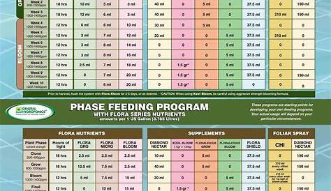 general hydroponics 3 part feed chart