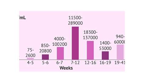 Normal hCG levels in pregnancy chart
