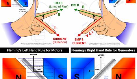 Fleming’s Left Hand Rule and Fleming’s Right Hand Rule
