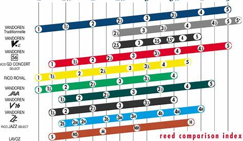 reed strength comparison chart