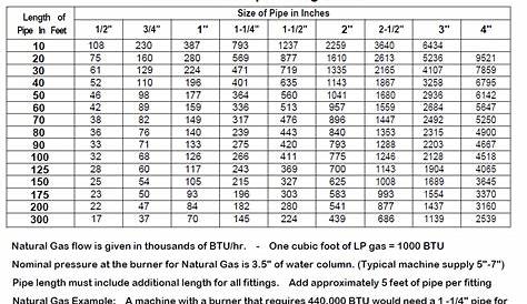 gas pressure chart for natural gas