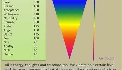 human vibration frequency chart