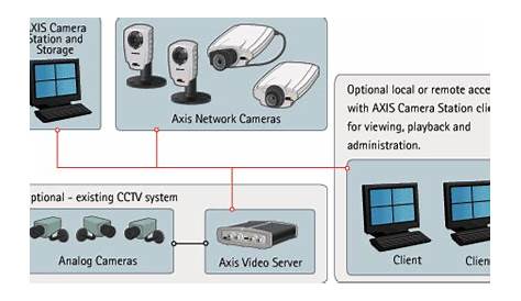 Axis Camera Station Client Remote Access