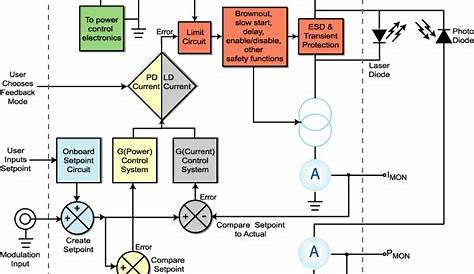 LASER DIODE DRIVER BASICS – Wavelength Electronics