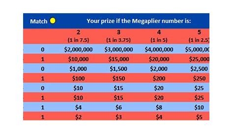 Mega Millions Payout - Check Those Tickets Somebody Won A 1m Mega