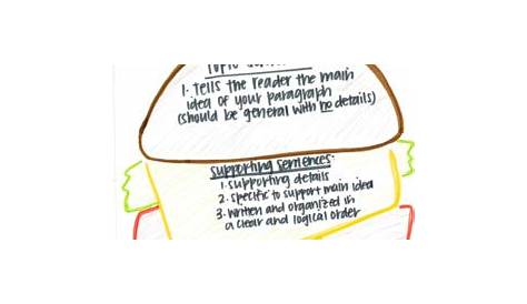 Hamburger Paragraph Anchor Chart by First Ed Kit | TpT