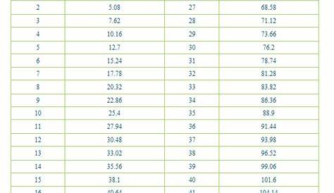 Printable Inches to Centimeters Conversion Chart