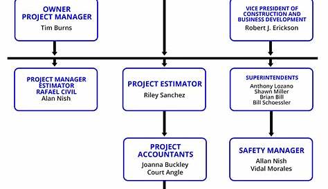Construction Company Hierarchy: The Making of an Organizational Chart
