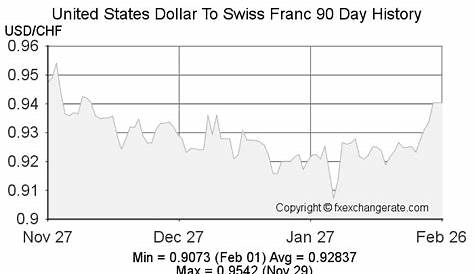 United States Dollar(USD) To Swiss Franc(CHF) Exchange Rates History