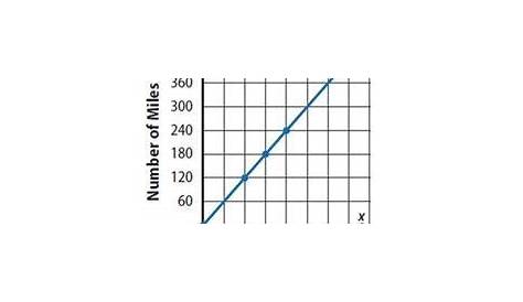 unit rate graphs worksheets
