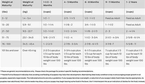 May Daily: Science Diet Feeding Chart Puppy