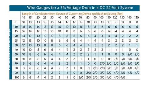 Choose The Correct Wire Size | BoatUS